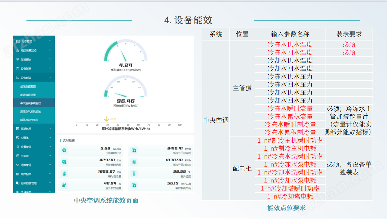 工廠三級能源計量及空調能耗計量解決方案