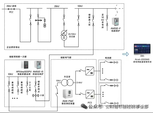 源网荷储一体化系统，让光伏 / 风电就地消纳，用电高峰不缺电、低谷不浪费