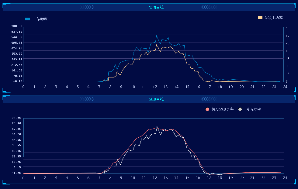 安科瑞智慧能源平台赋能光储电站容量优化与协调控制