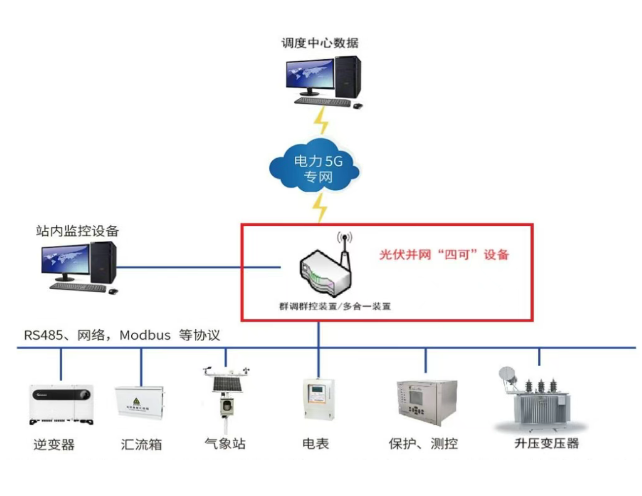 光伏&ldquo;四可&rdquo;熱門問答：一文讀懂可觀、可控、可測、可調(diào)