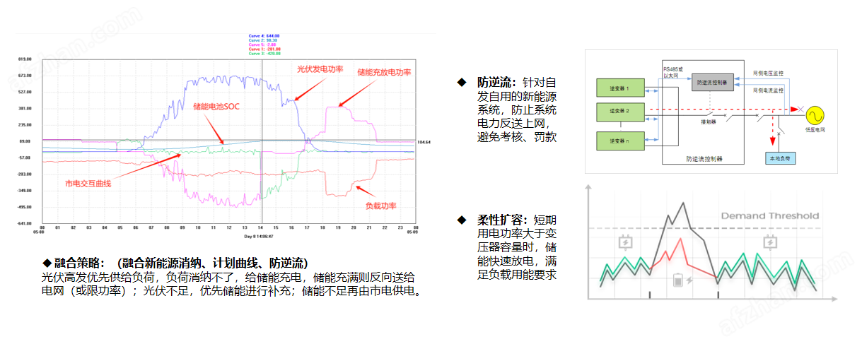 源网荷储充一体化系统