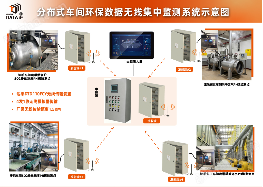 分布式車間環(huán)保數(shù)據(jù)無線集中監(jiān)測系統(tǒng)