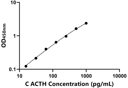 犬促腎上腺皮質激素(ACTH)檢測試劑盒