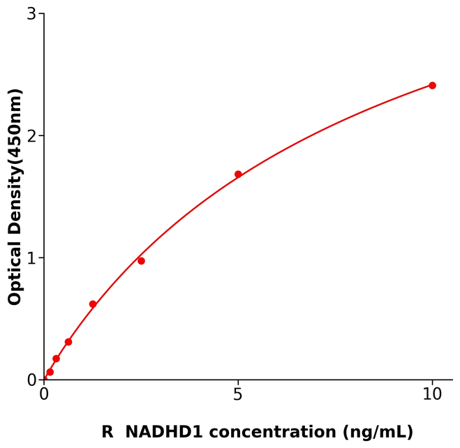大鼠NADH脫氫酶1(NADHD1).png NADHD1/大鼠NADH脫氫酶1檢測試劑盒