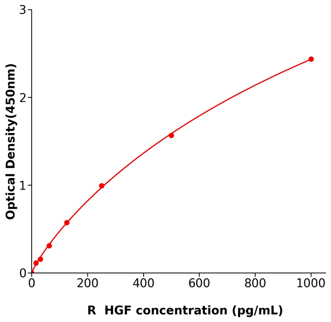 HGF/大鼠肝細胞生長因子檢測試劑盒